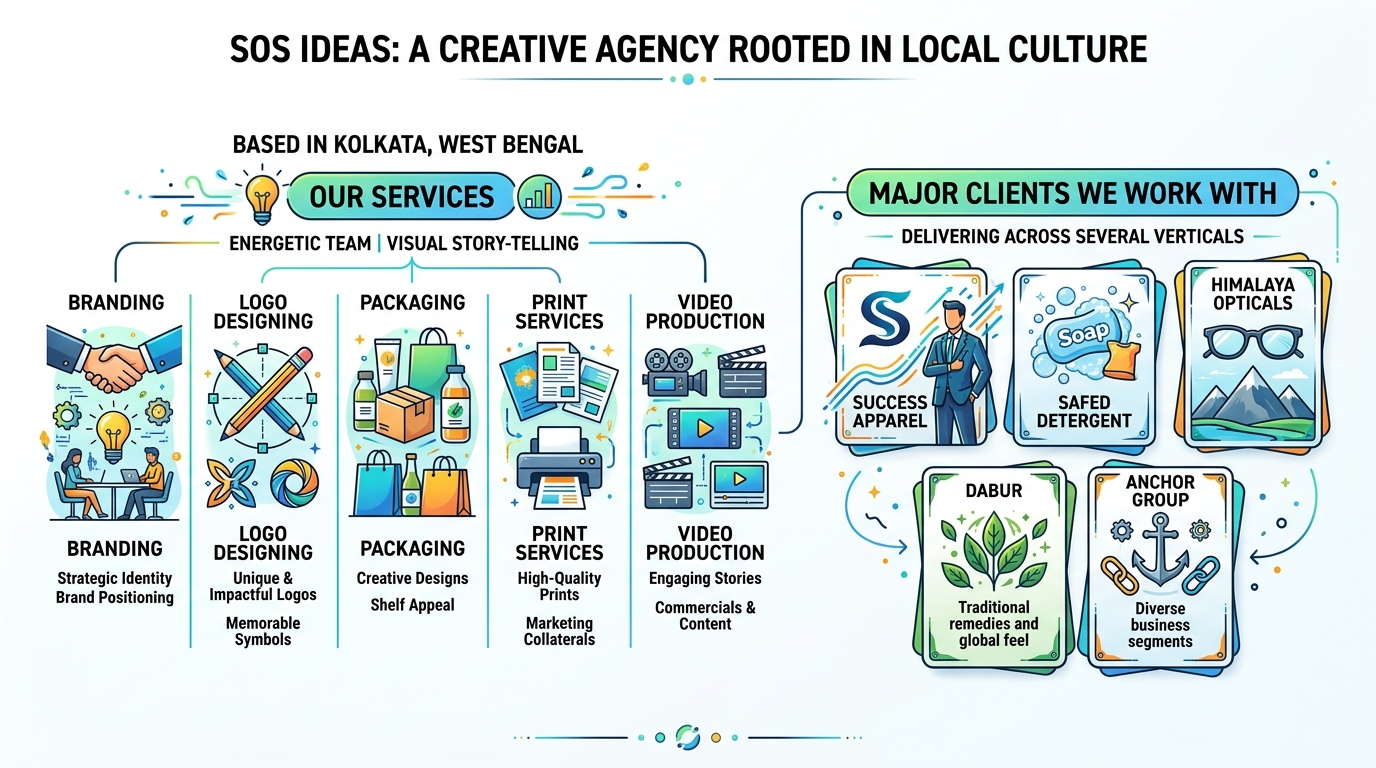 SOAS IDEAS: Creative Agency In Kolkata