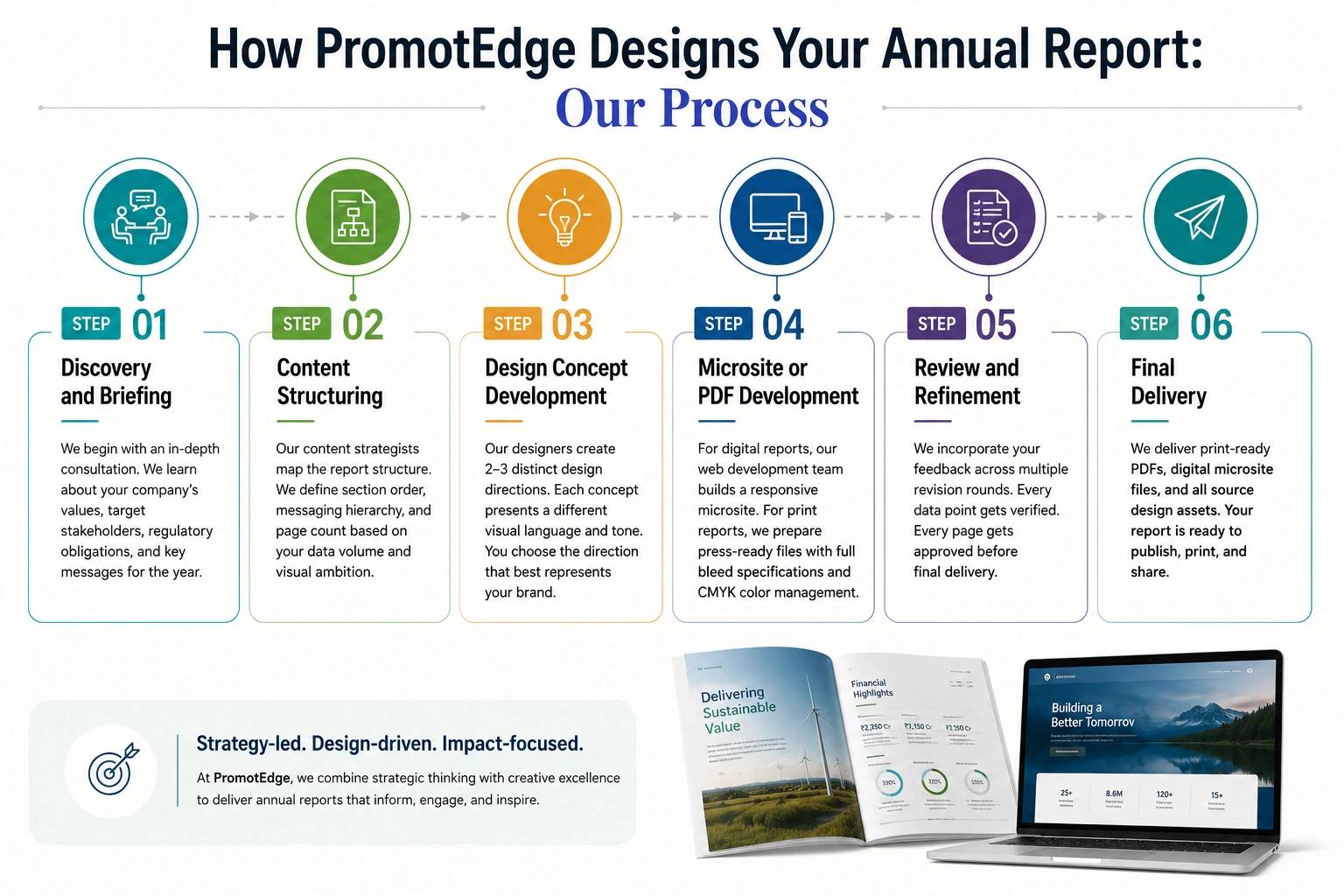 PromotEdge Annual Report Process Flow
