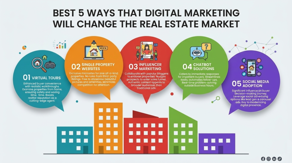 Digital Marketing In Real Estate Infographic