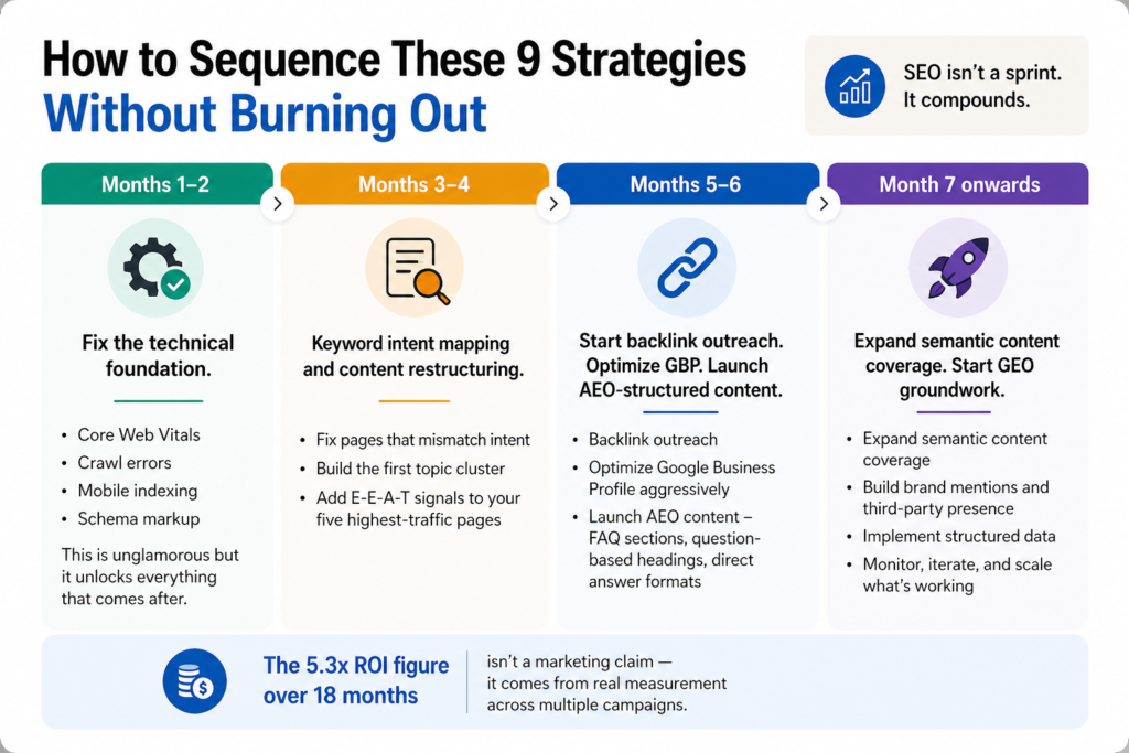 SEO Strategy Timeline Without Burnout