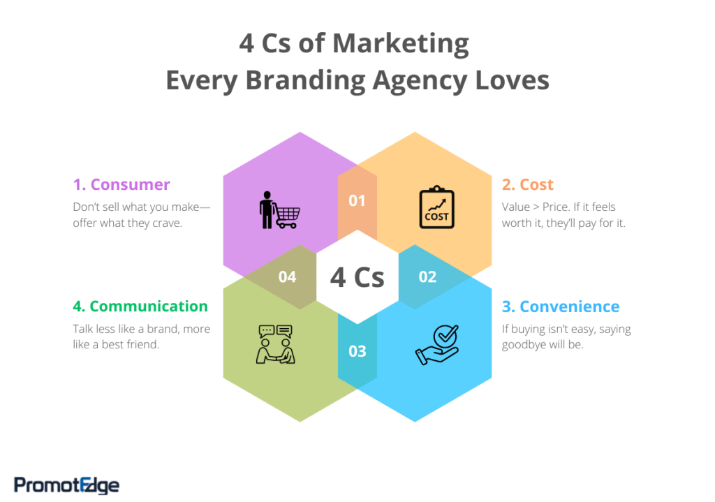 4 Cs of Marketing