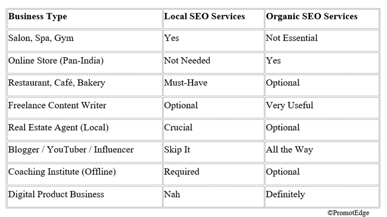 Local SEO services vs. Organic SEO
