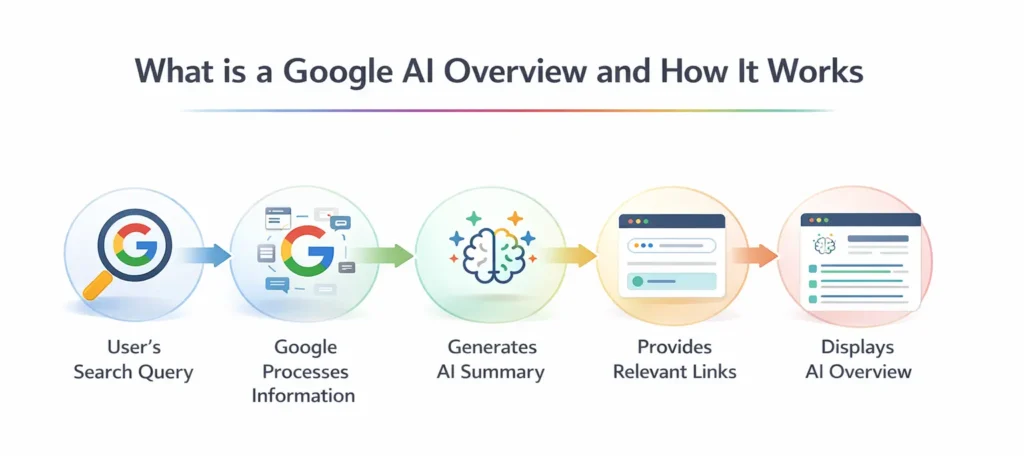 Google AI overviews