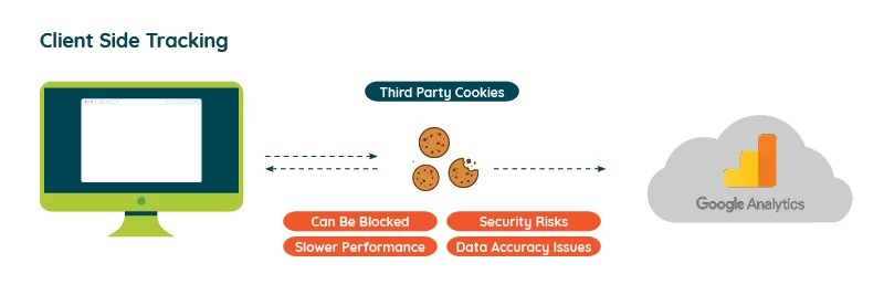 Client Side Tracking