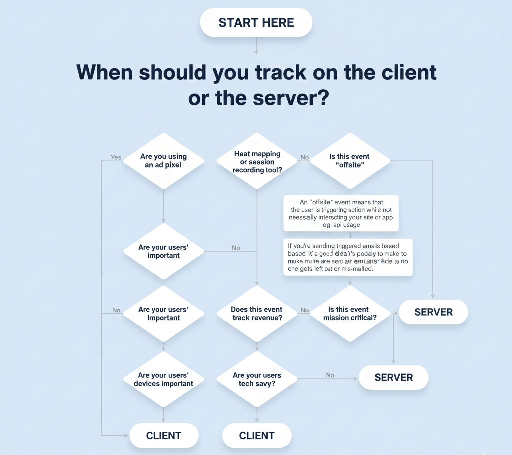 Server-Side vs Client-Side Tracking
