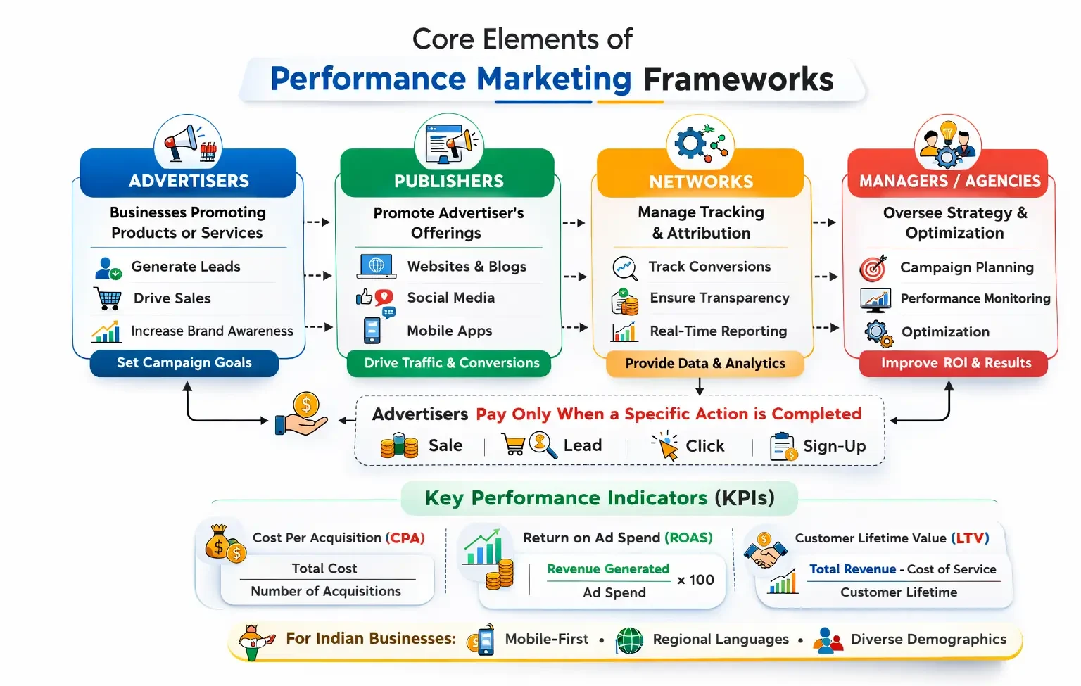 Performance Marketing Framework