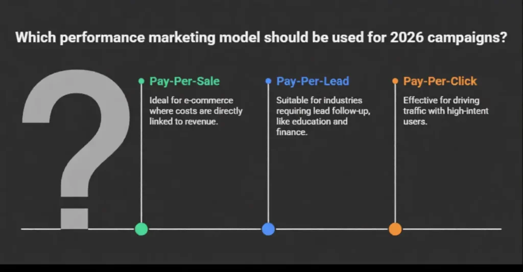 Key Performance Marketing Models for 2026