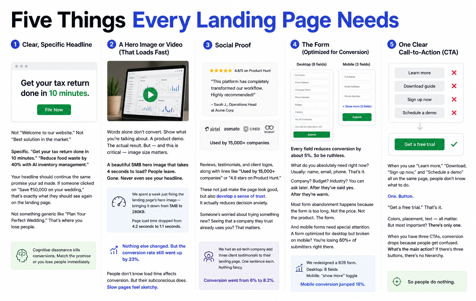 Five Landing Page Conversion Essentials