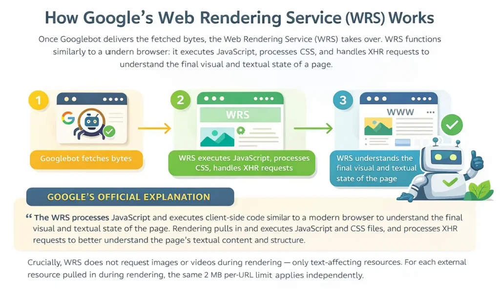 Google WRS Rendering Process Explained