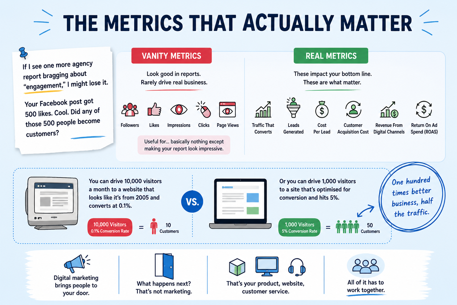 Marketing Metrics That Drive Real Business Growth