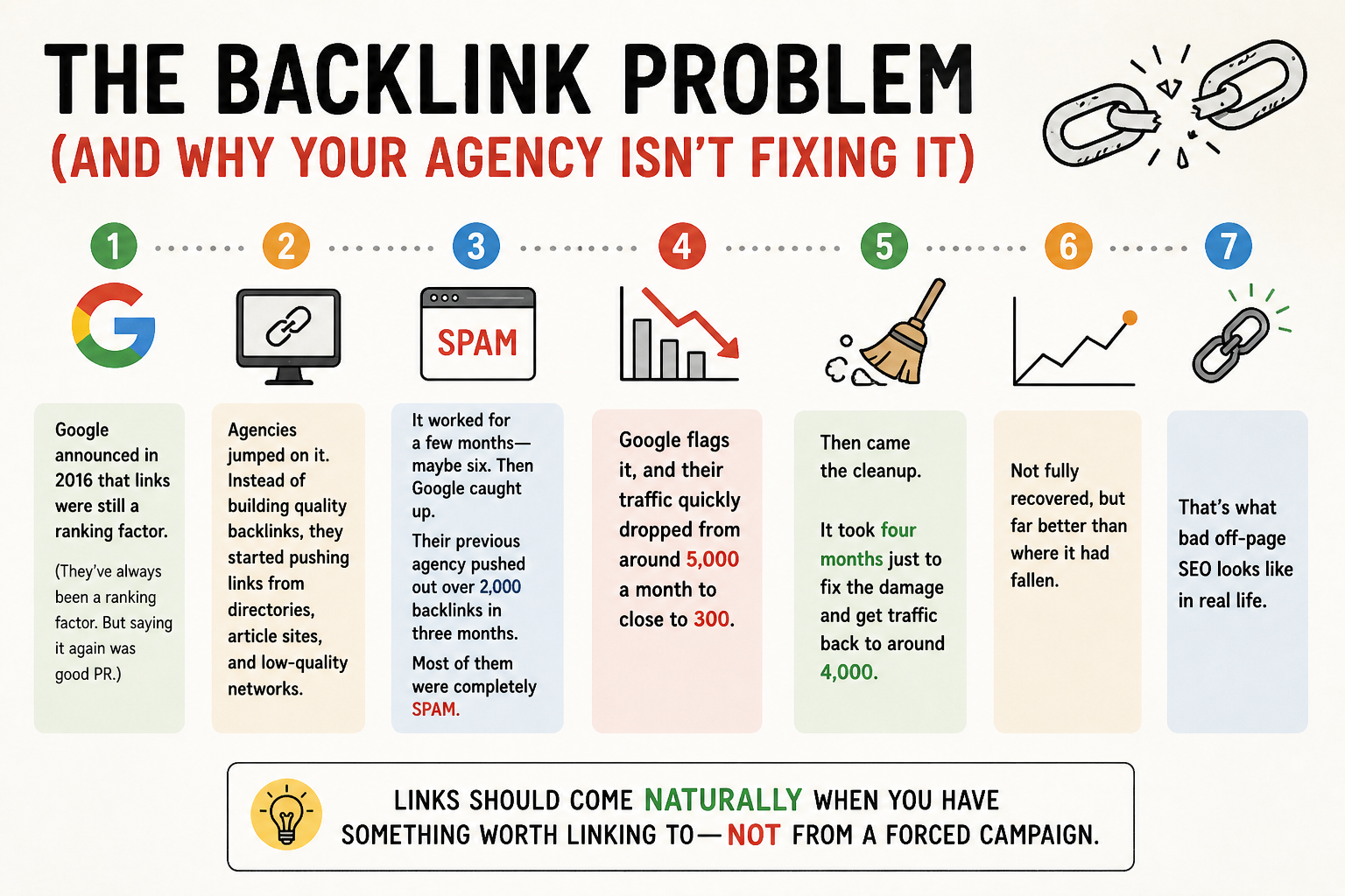 Backlink Spam vs Quality SEO Traffic Impact