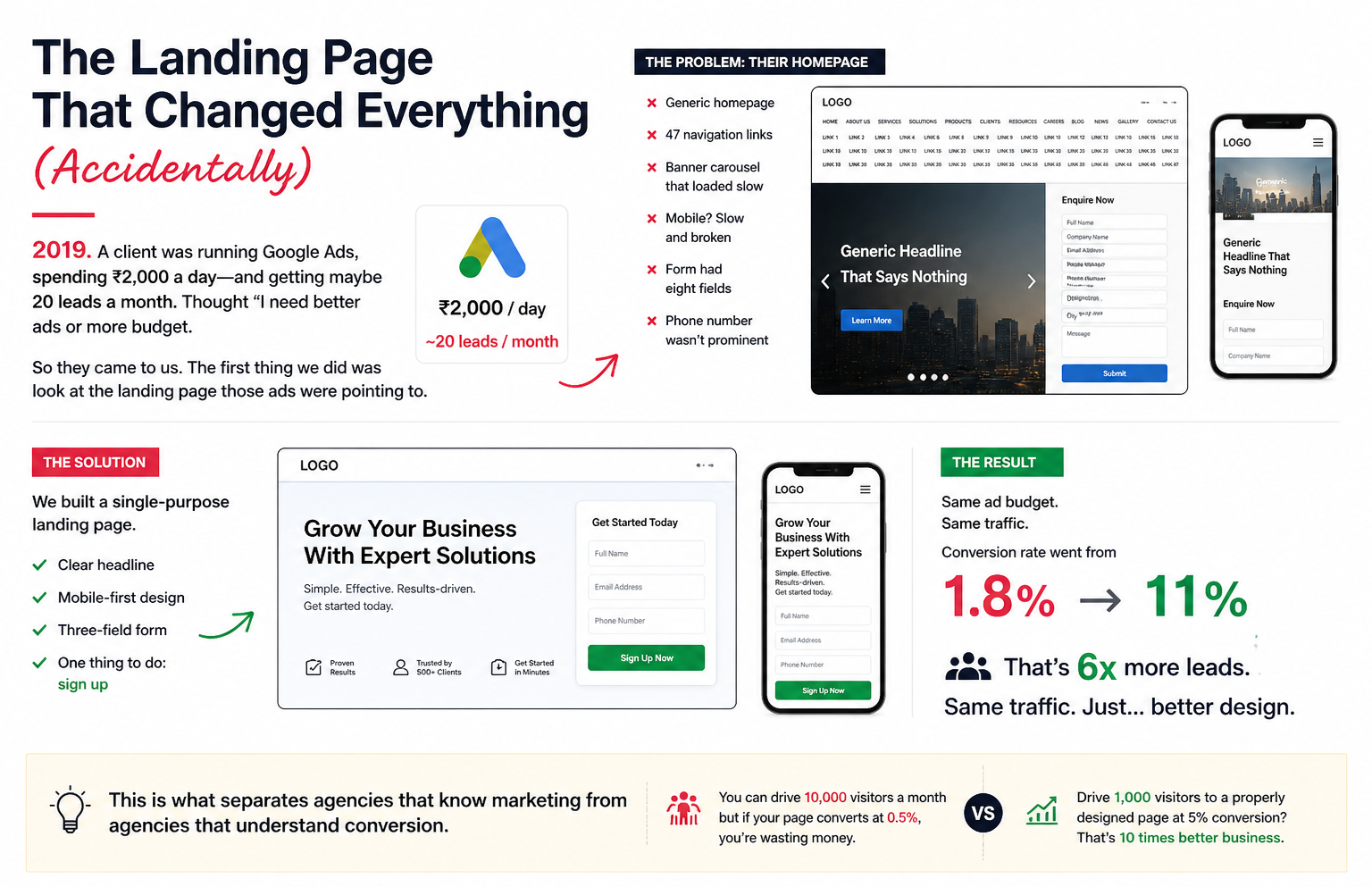 High-Converting Landing Page Design Comparison