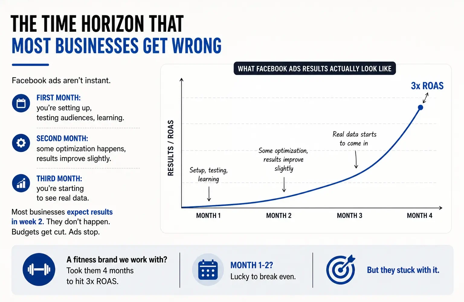 Facebook Ads Results Growth Timeline