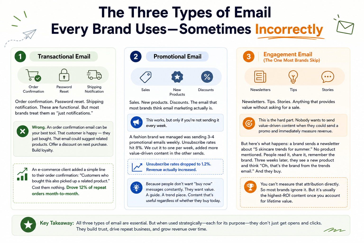 Three Types Of Email Marketing Explained
