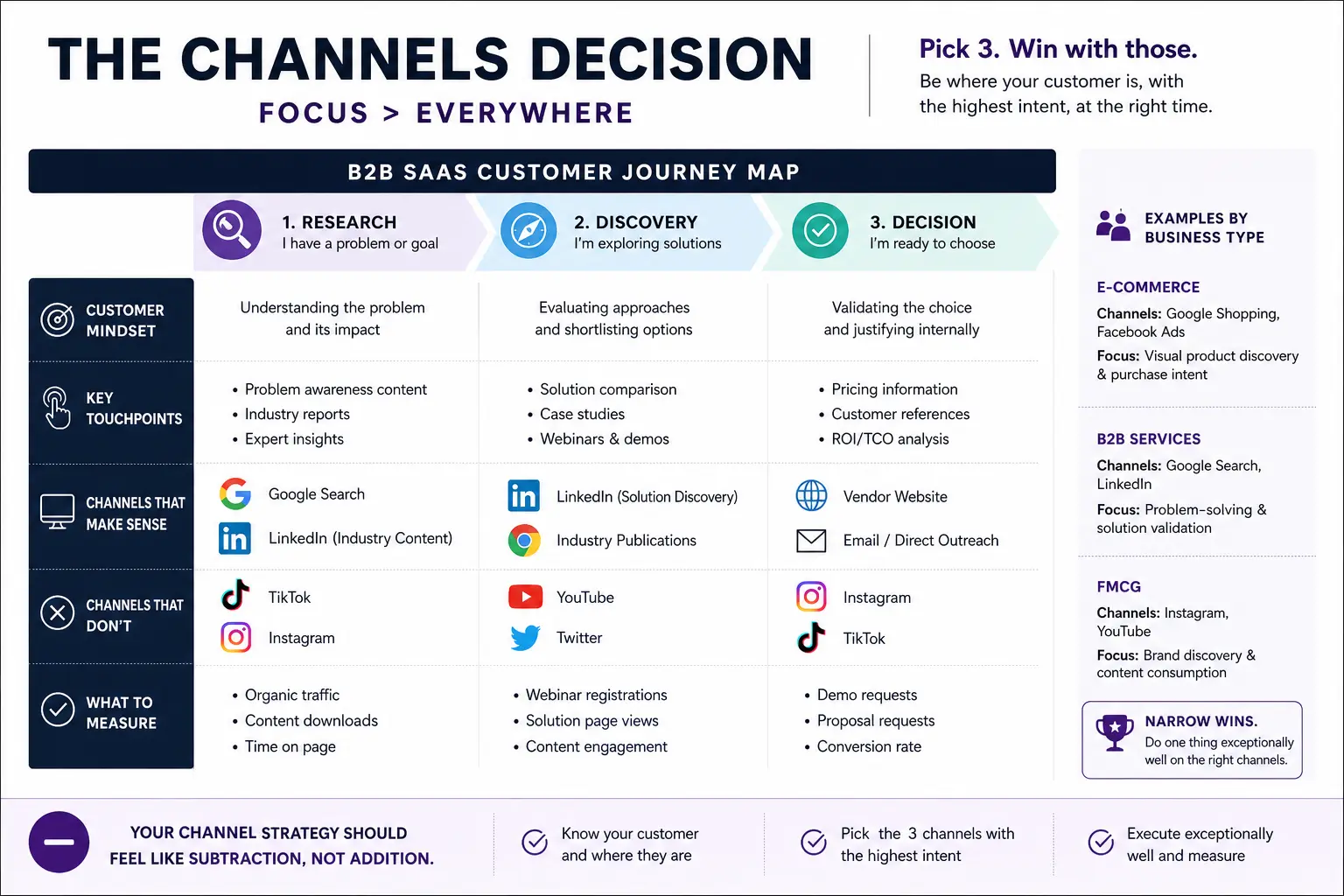 B2B SaaS Customer Journey Channel Map V2