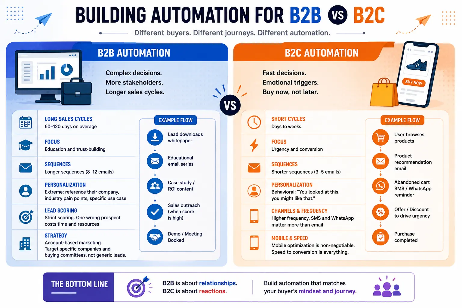 B2B vs B2C Automation Comparison
