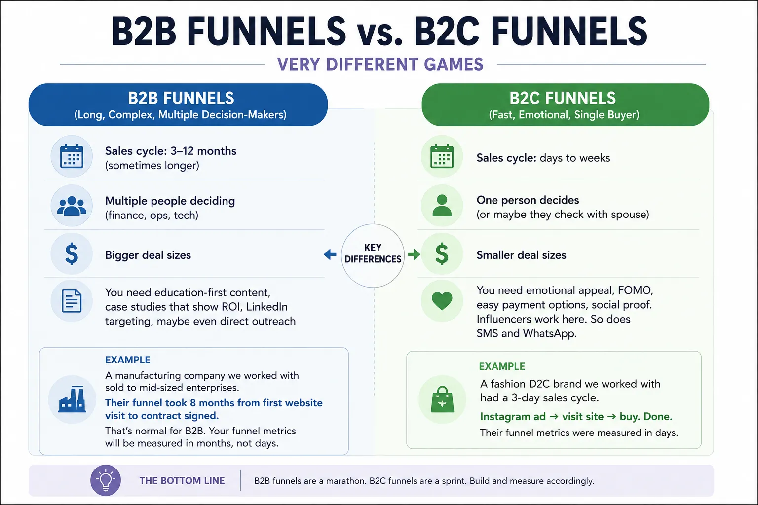 B2B Vs B2C Funnel Comparison