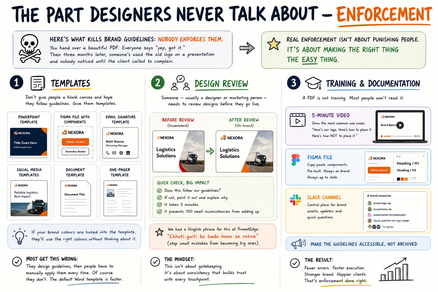 Brand Guidelines Enforcement With Templates System