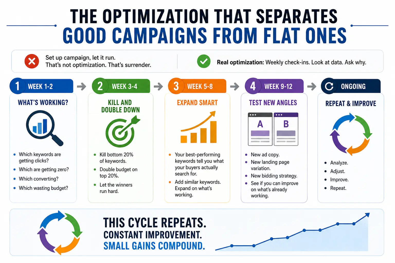 Campaign Optimization Growth Cycle