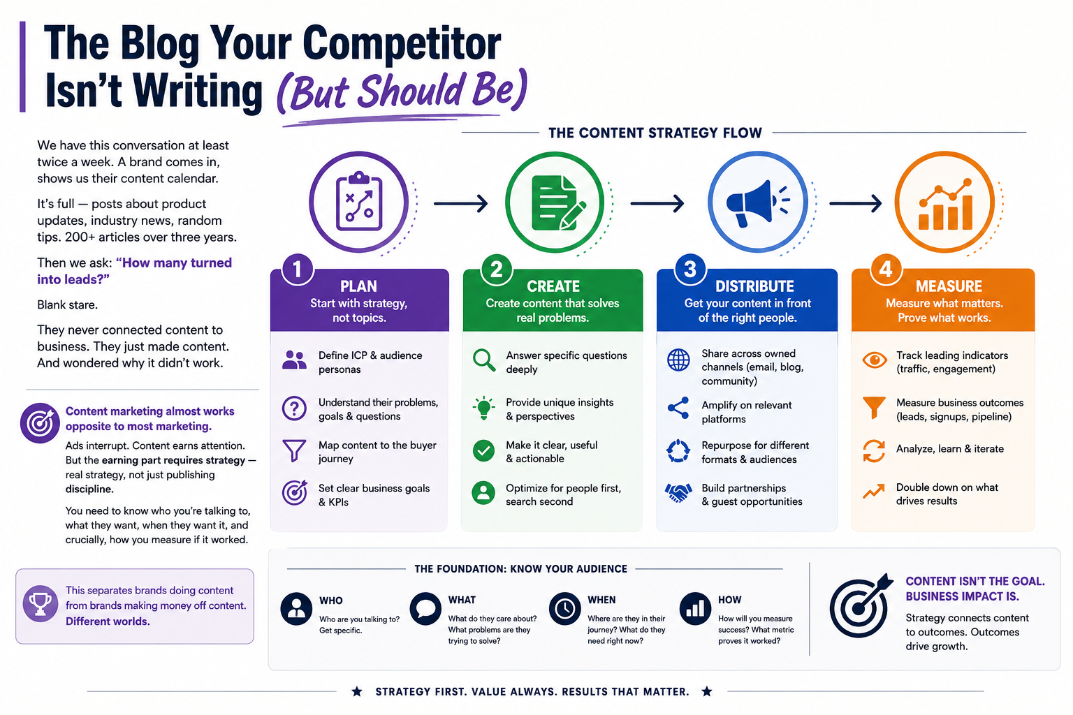 Content Strategy Flow For Lead Growth