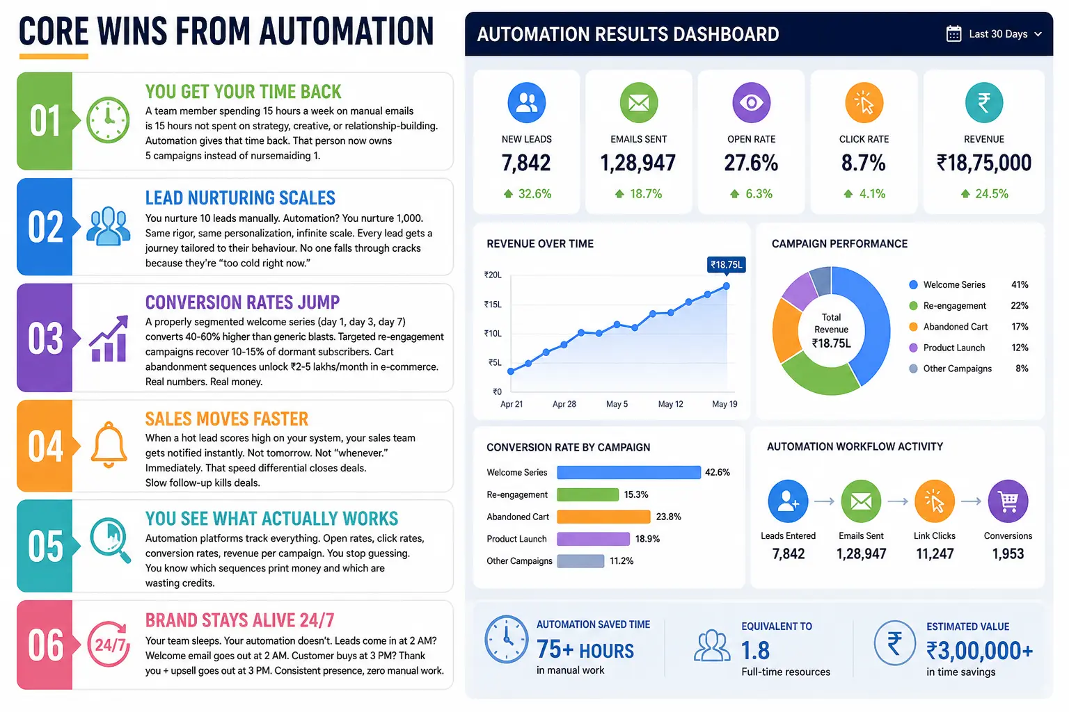 Automation Dashboard Growth