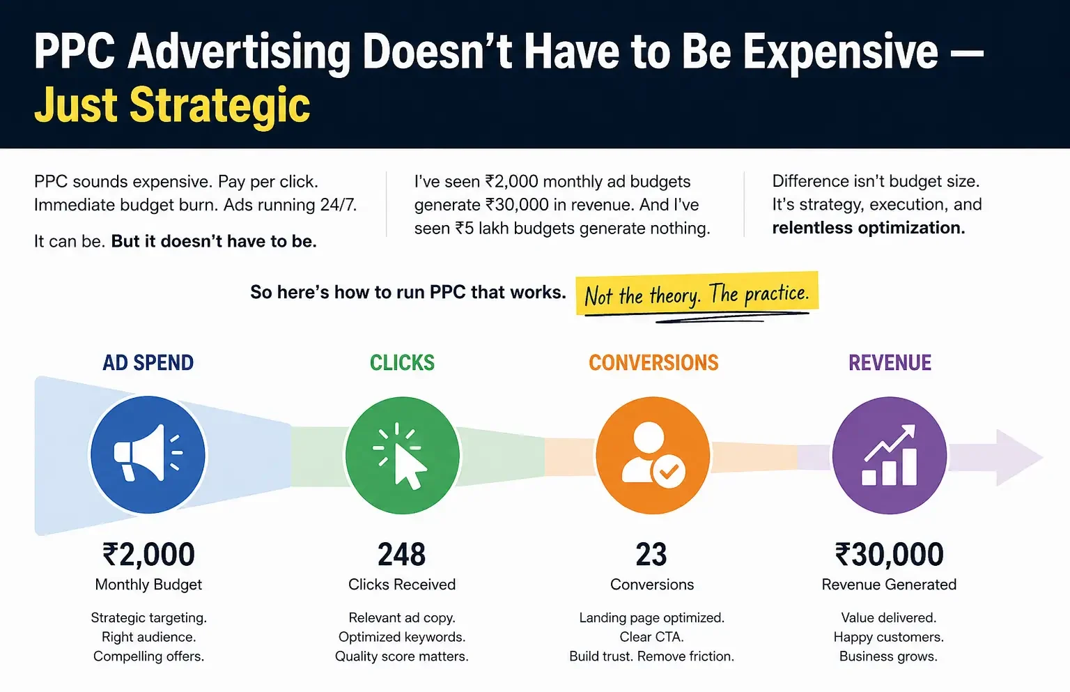 PPC Strategy