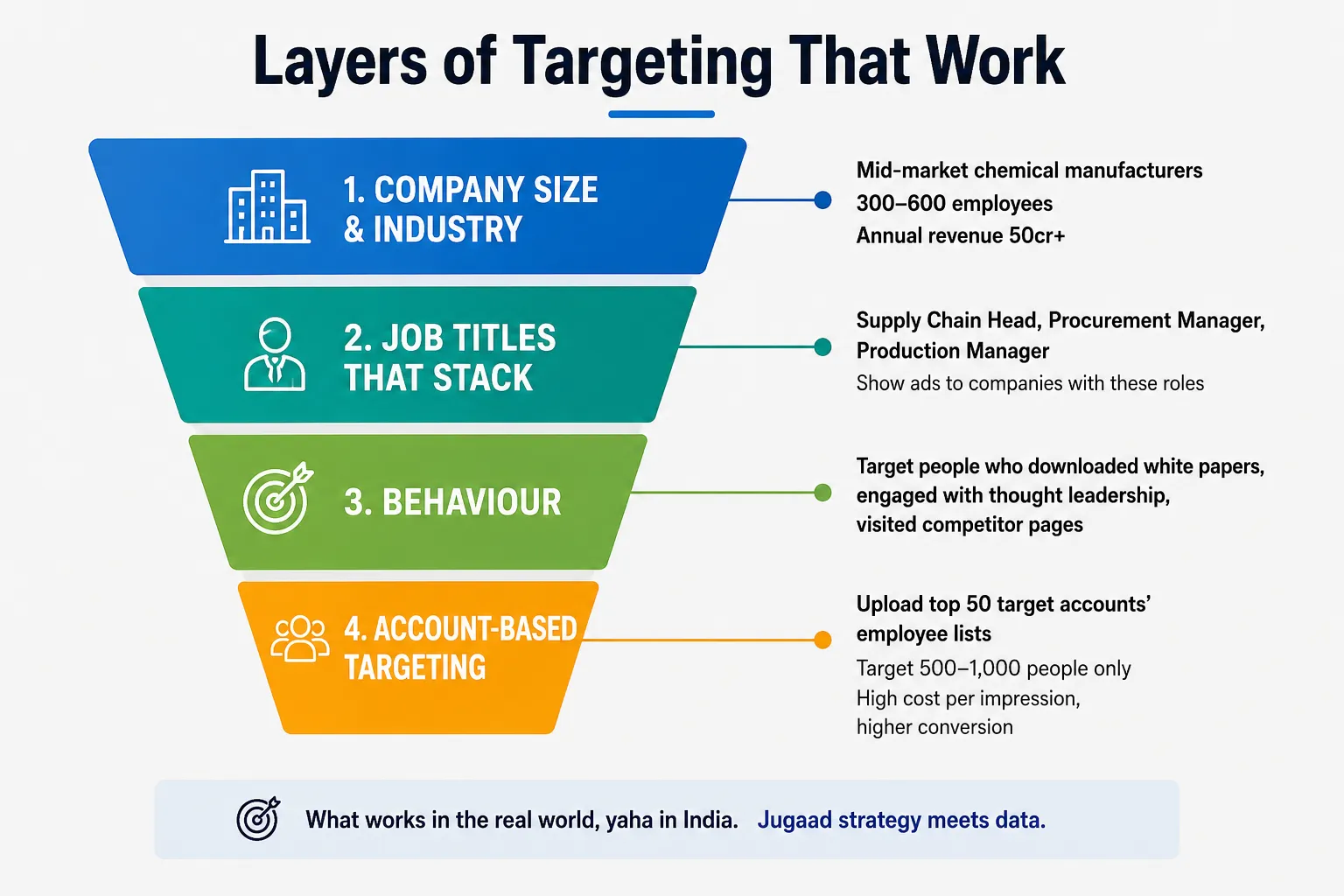 LinkedIn Targeting Funnel Strategy