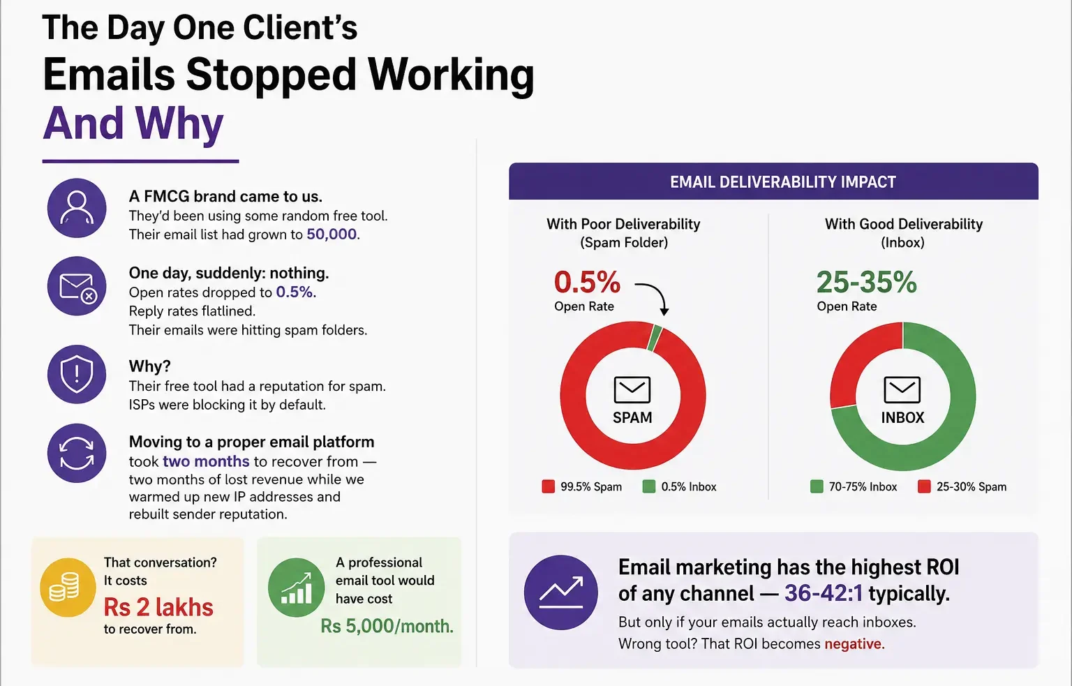 Email Deliverability Impact