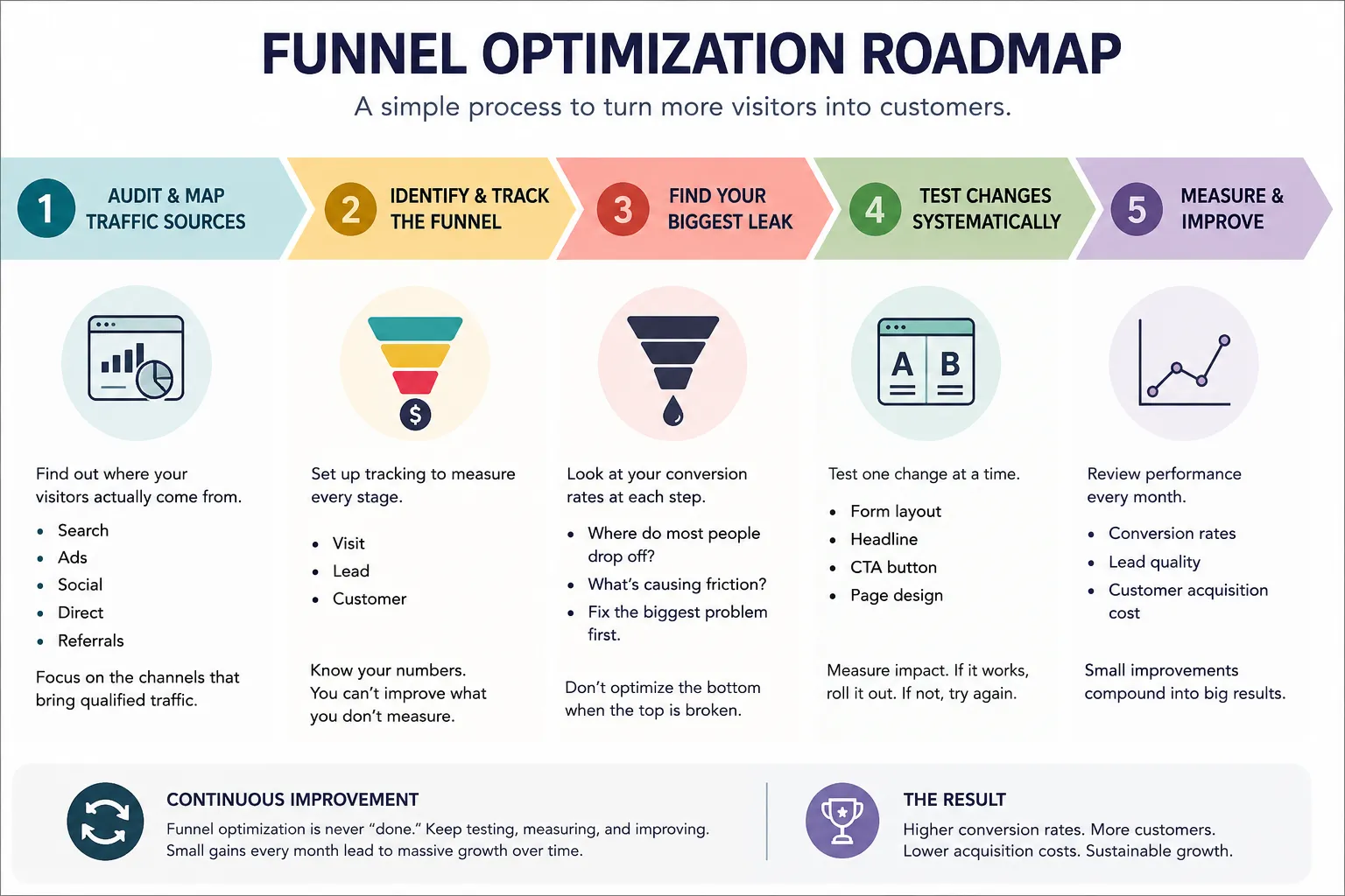 Funnel Optimization Process Flow