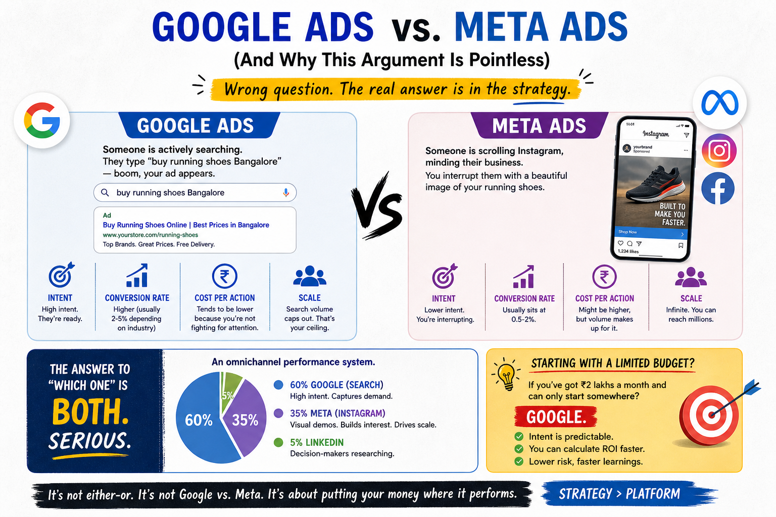 Google Ads Vs Meta Ads Comparison Infographic