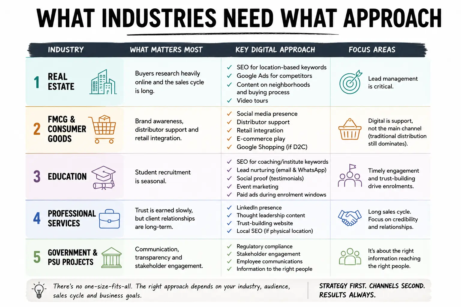 Industry-wise digital marketing strategy infographic