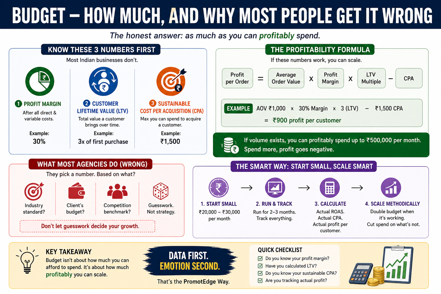 Performance Marketing Budget Framework