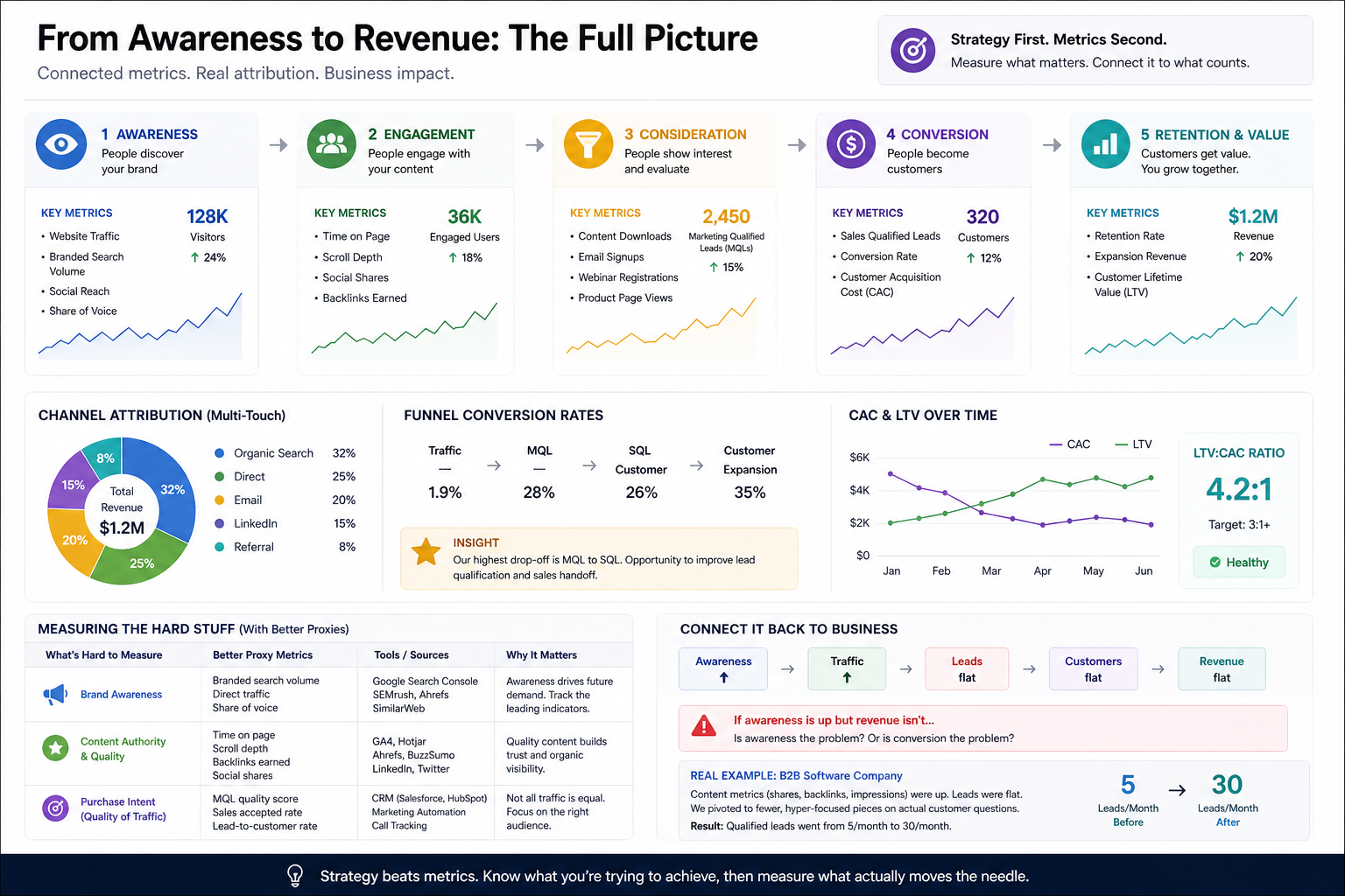 Marketing Funnel Metrics Dashboard Insight