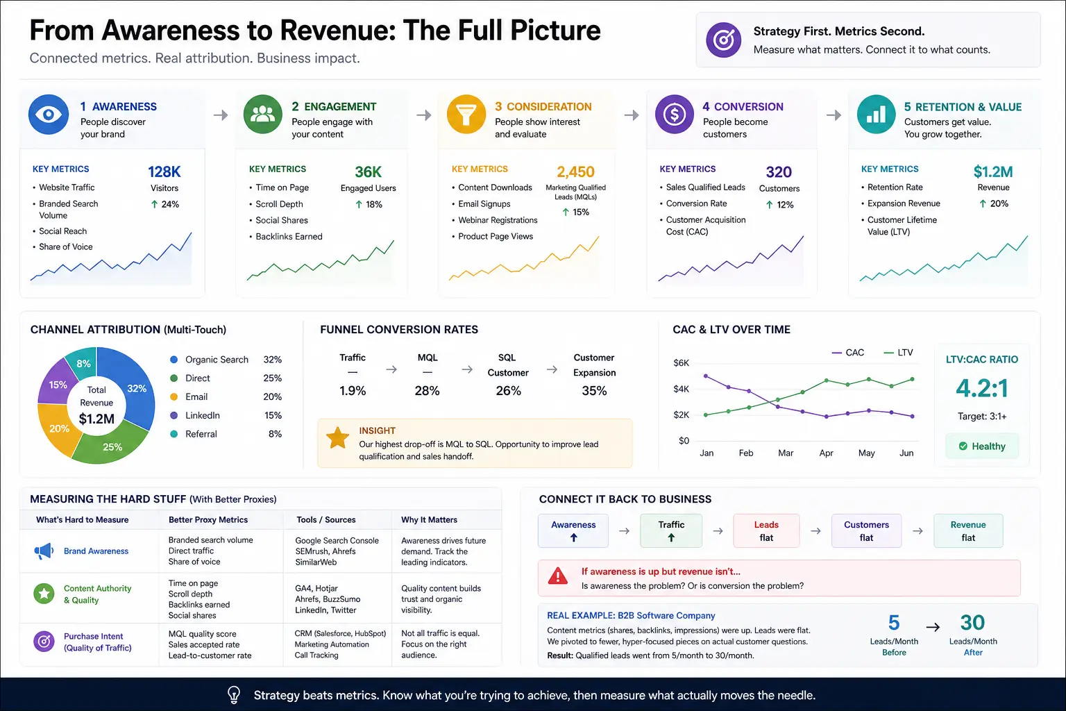 Marketing Budget Allocation Strategy Chart