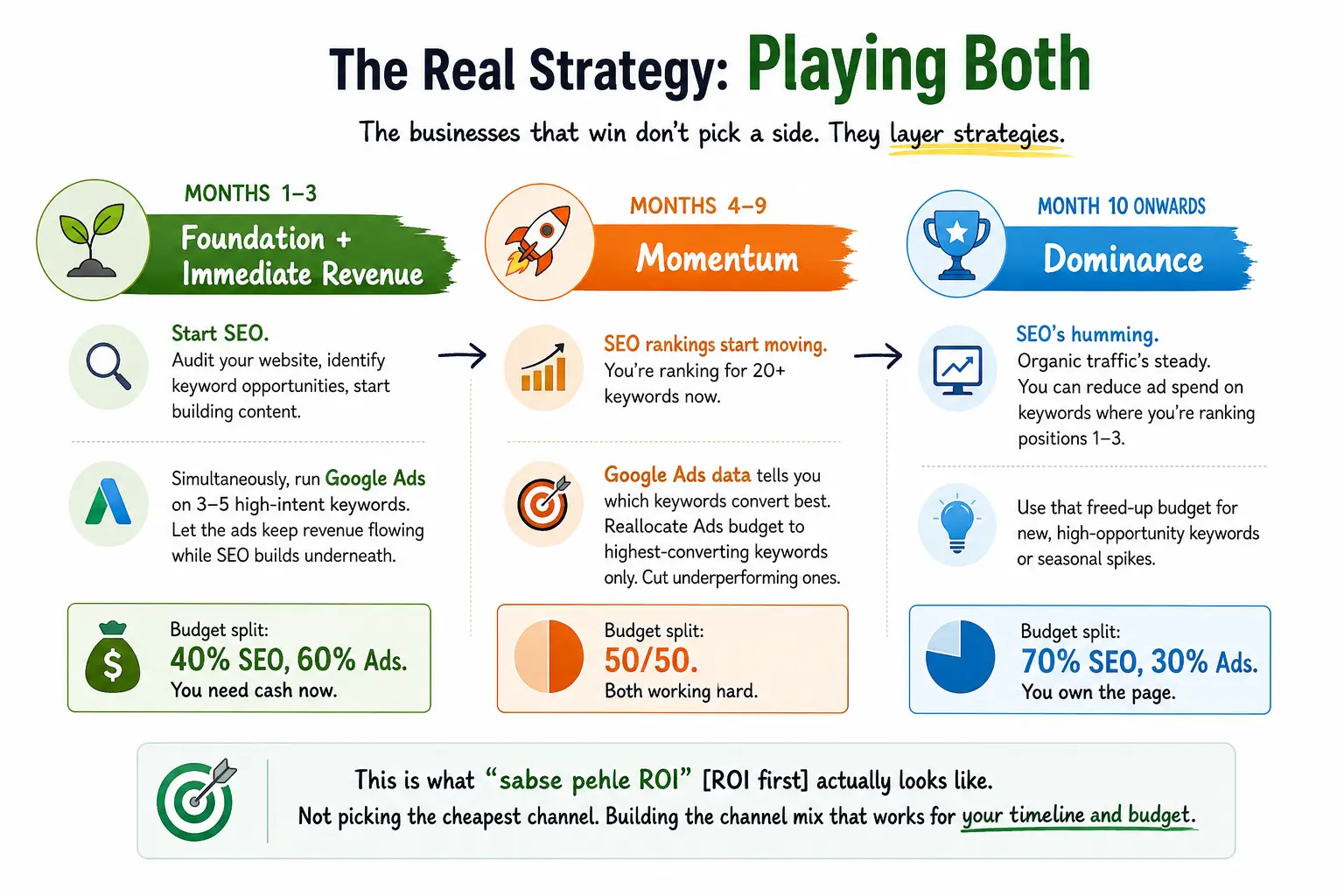 SEO And Google Ads Growth Strategy