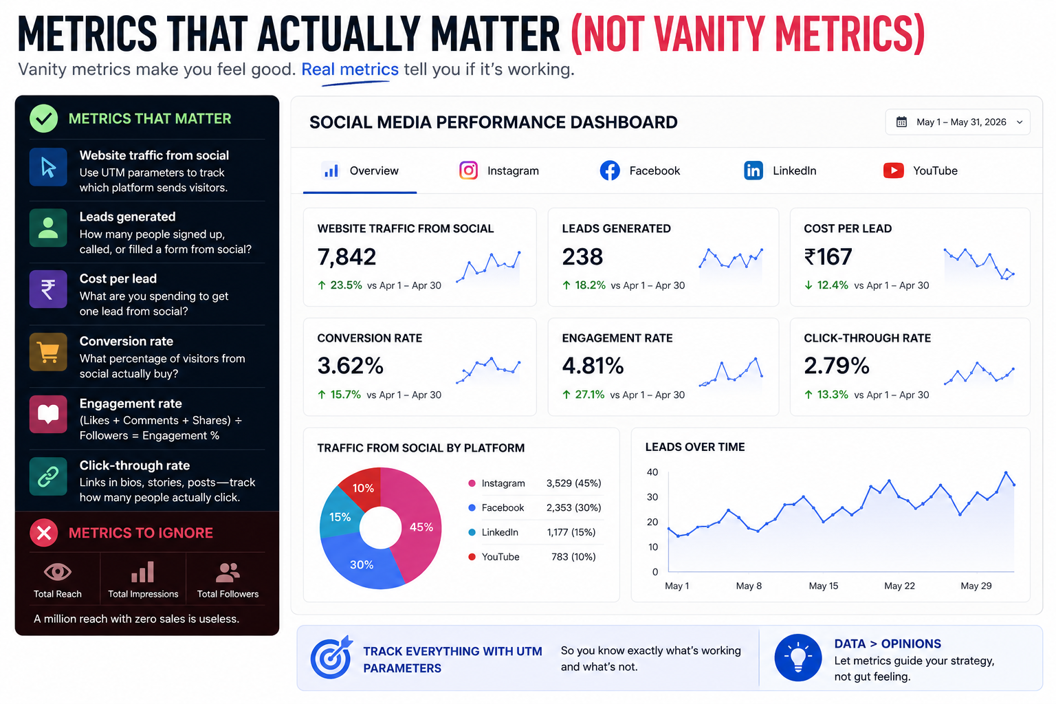 Social Media Metrics Dashboard