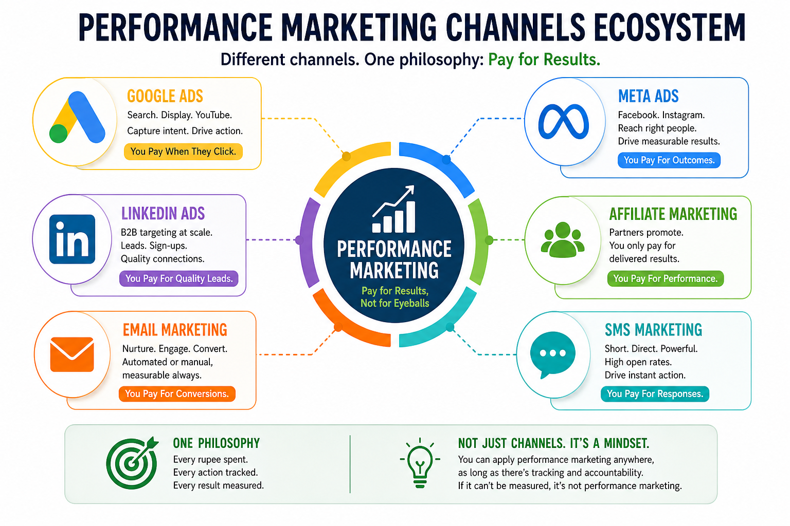 Performance Marketing Channels Overview