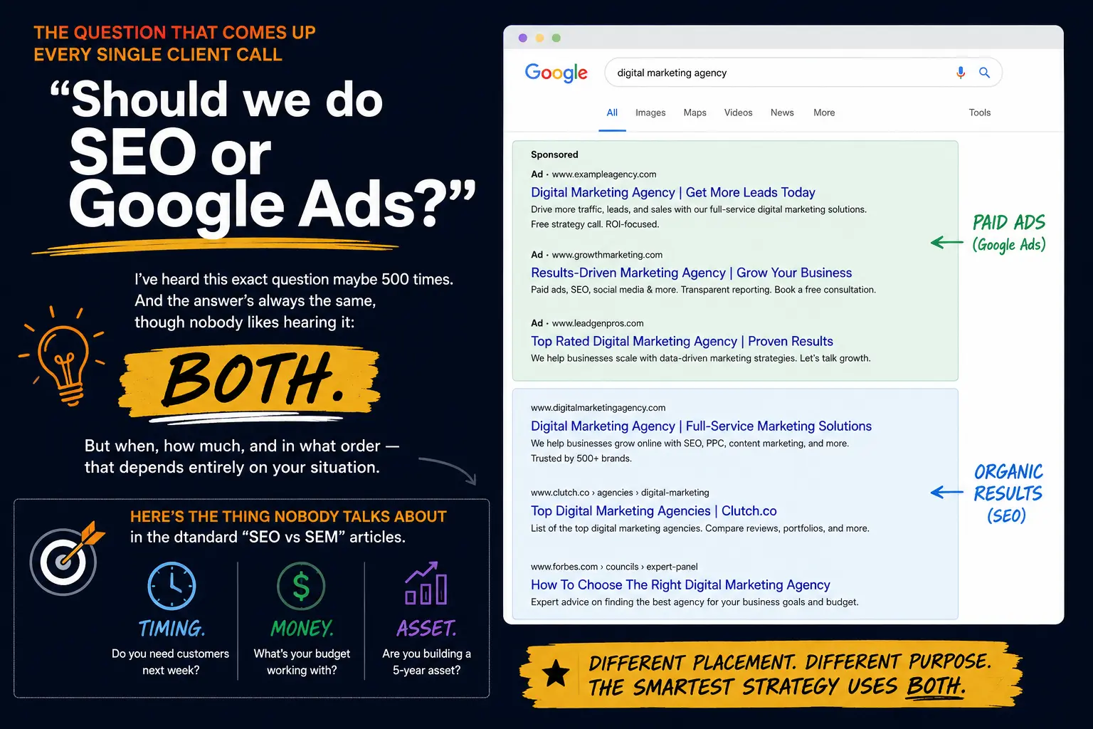 SEO vs Google Ads Strategy Comparison