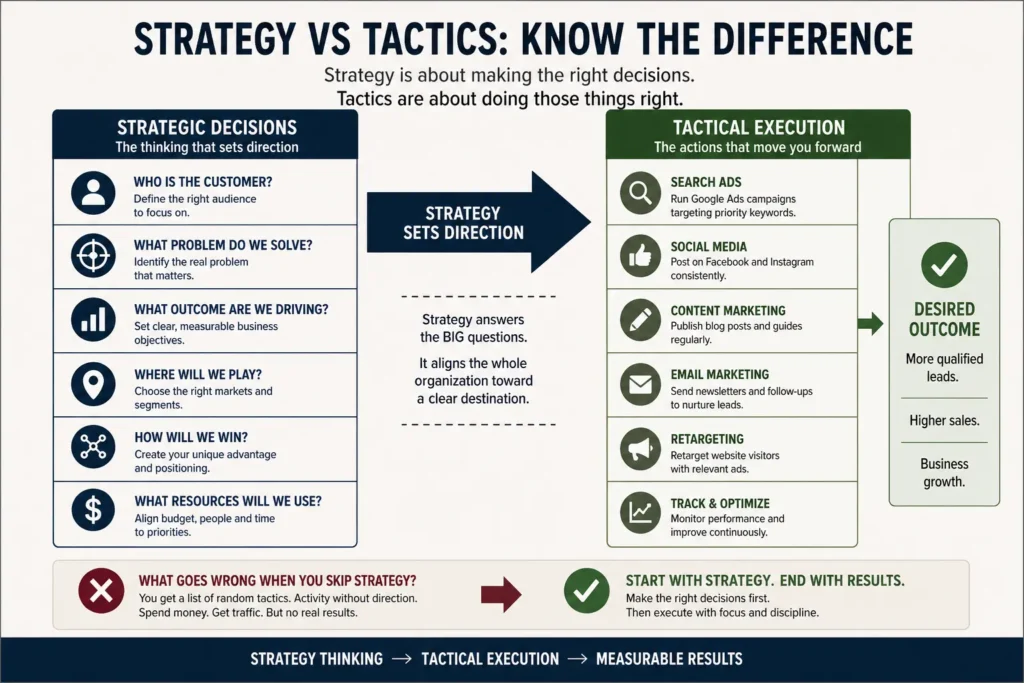 Strategy Vs Tactics Visual Guide Charts