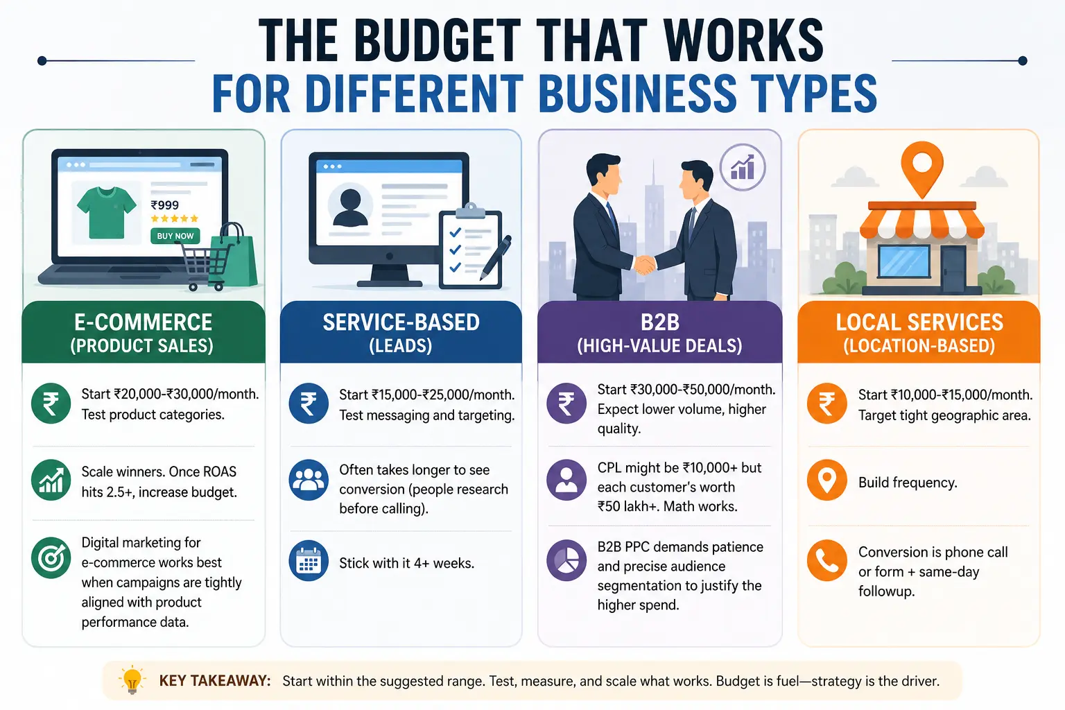 PPC Budget Guide by Business Type