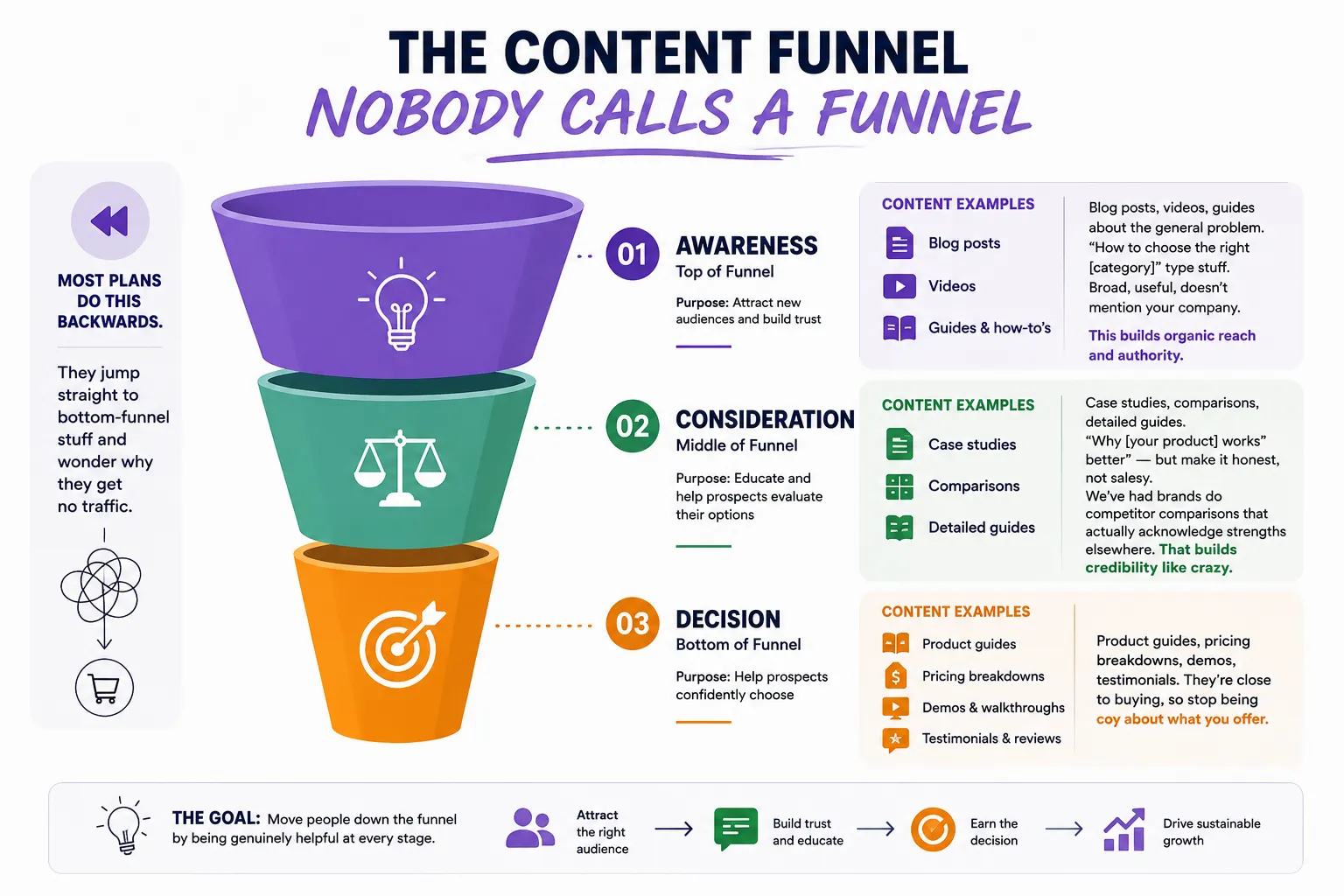 Awareness To Decision Content Funnel Guide