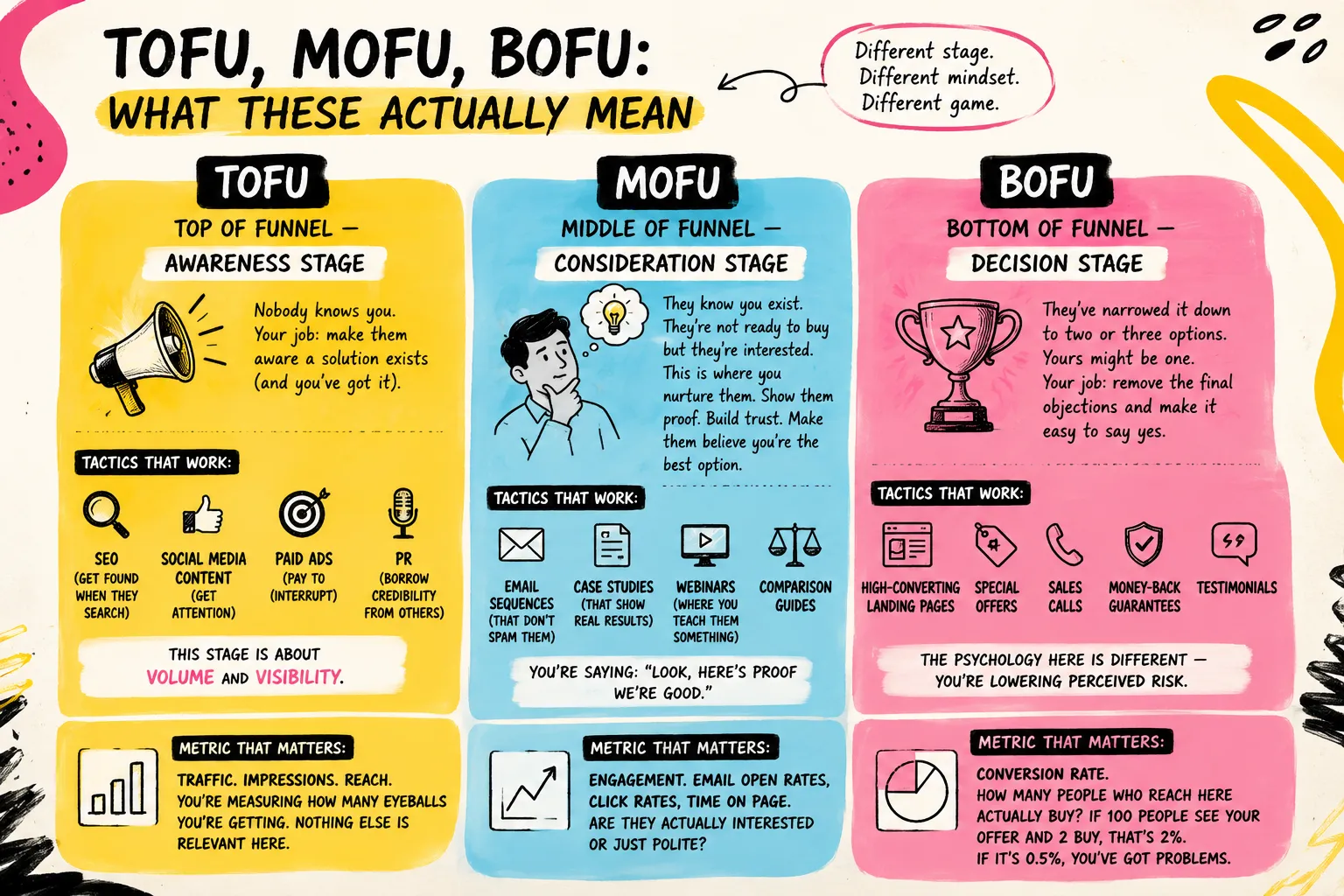 TOFU MOFU BOFU Funnel Guide