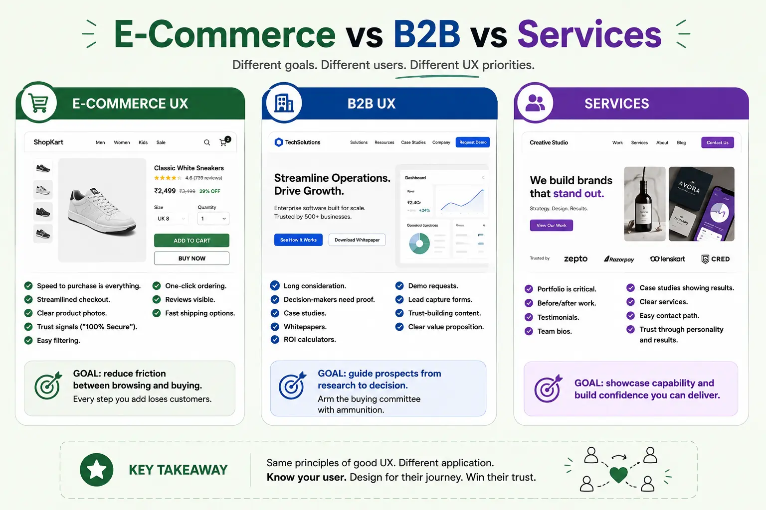 E-commerce vs B2B vs Services