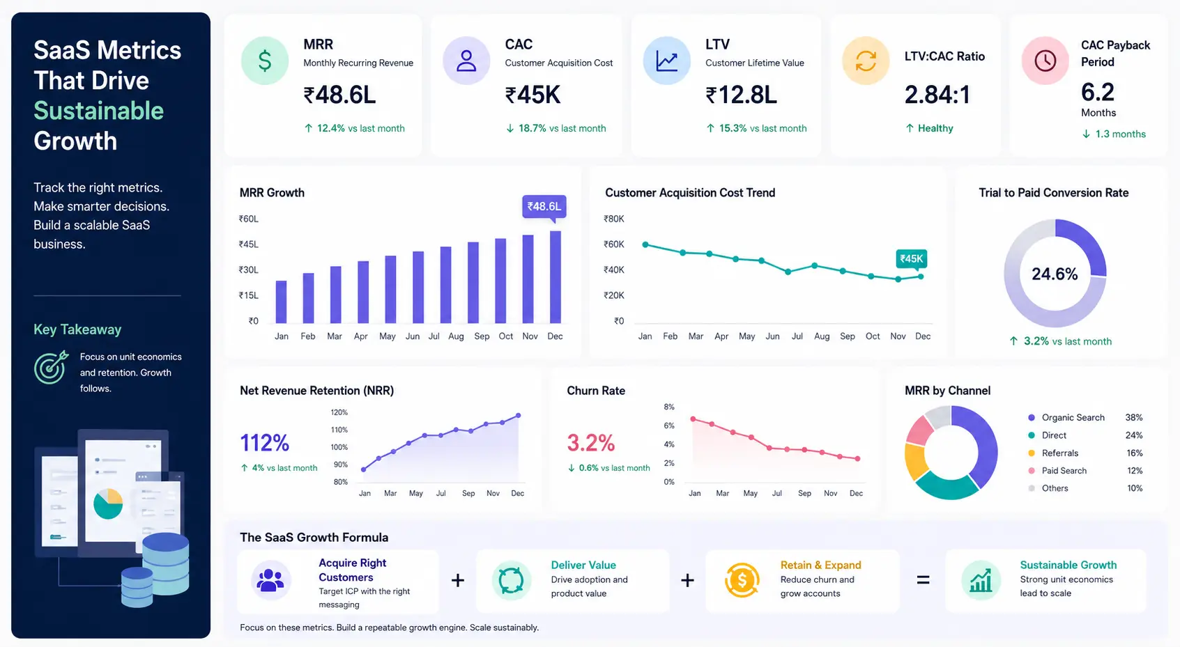 SaaS Marketing Metrics Dashboard Infographic