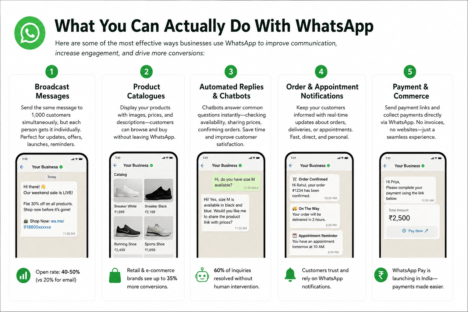 WhatsApp Marketing Use Cases