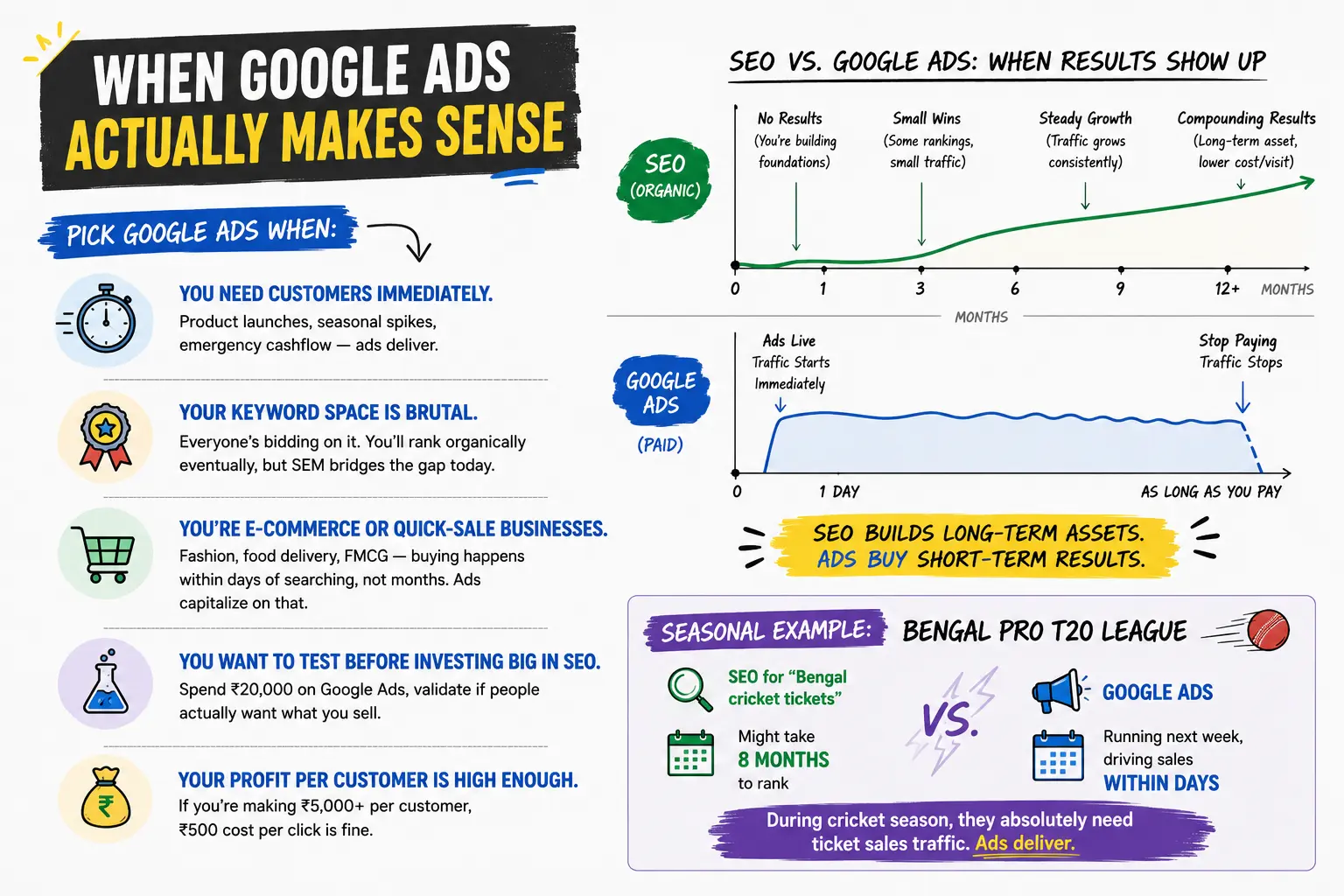 When Google Ads Delivers Faster Results