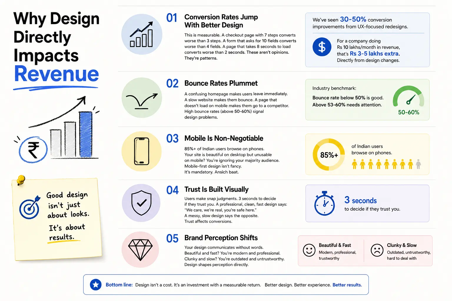 Design Impact on Revenue