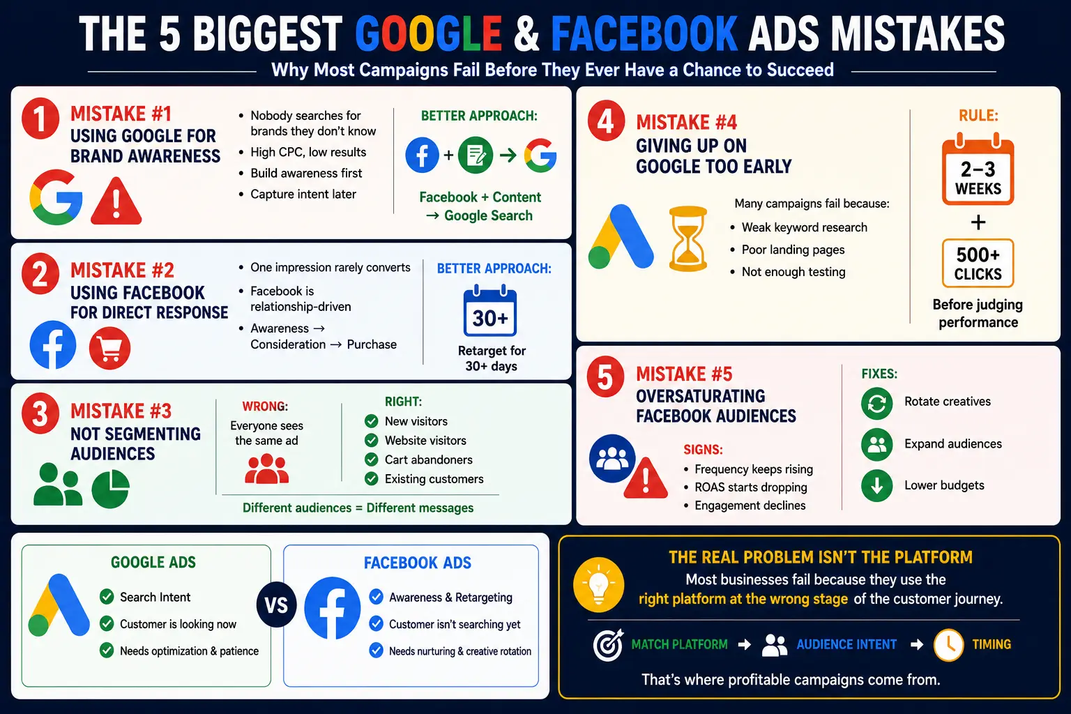 Google And Facebook Ads Mistakes