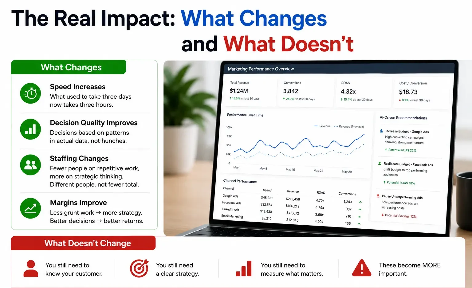 How AI Changes Digital Marketing