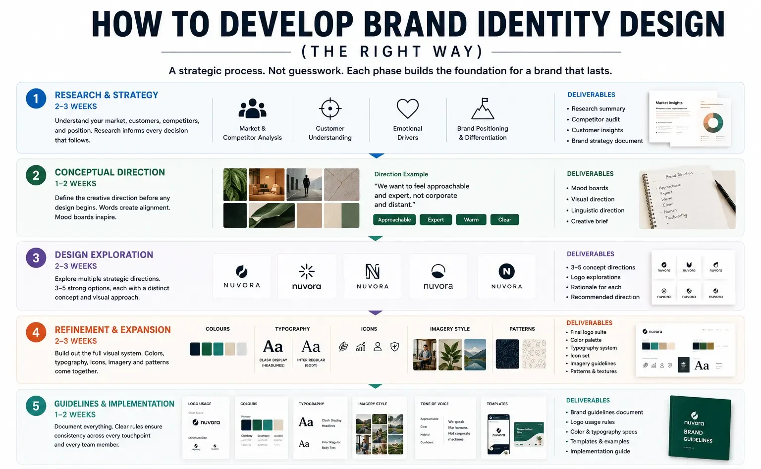Brand Identity Design Process Guide